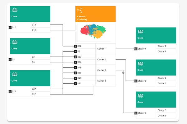 AI-supported clustering in the BSI Customer Suite - visualization of a K-Means algorithm for the segmentation of leads for automated lead scoring and smart distribution to sales teams.
