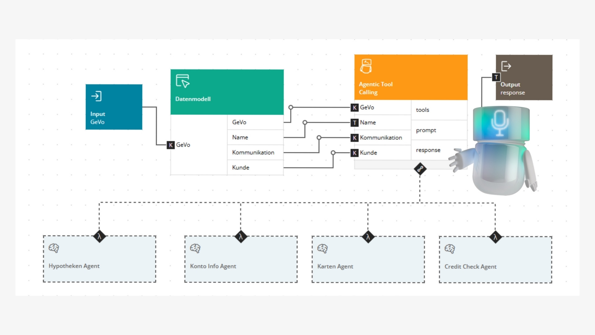 Visualization of a GeVo voice process in the BSI Customer Suite with data model, tool calling, response output, and the turquoise Voice Agent as digital assistant.
