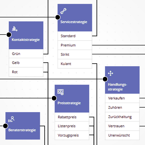 Strategy overview in the CRM and CX context with models for contact strategy, service strategy, price strategy, consultant strategy and action strategy - Visualization of personalized customer approaches and interaction logics.