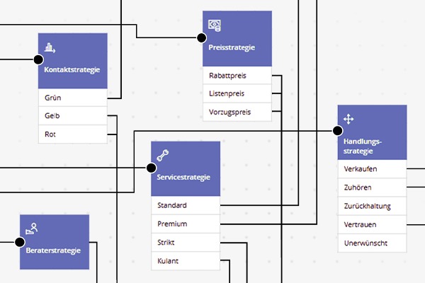 Strategy overview in the CRM and CX context with models for contact strategy, service strategy, price strategy, consultant strategy and action strategy - Visualization of personalized customer approaches and interaction logics.