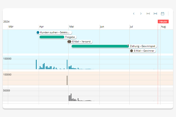 Experience Calendar in the Insight module of the BSI Customer Suite - visualization of campaign schedules, email backlogs and customer interactions over a timeline.